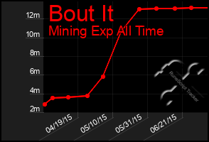 Total Graph of Bout It