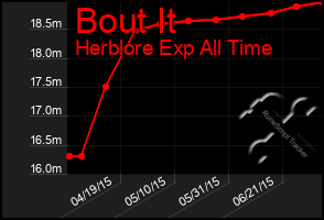 Total Graph of Bout It