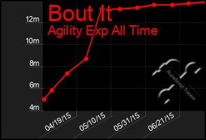 Total Graph of Bout It