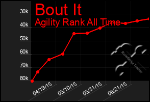 Total Graph of Bout It