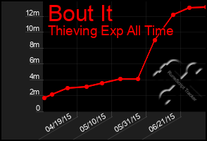 Total Graph of Bout It