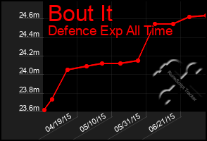 Total Graph of Bout It