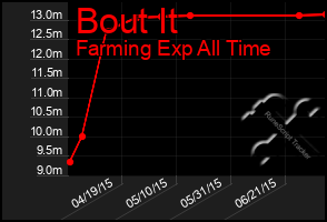 Total Graph of Bout It