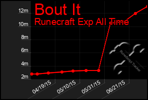 Total Graph of Bout It