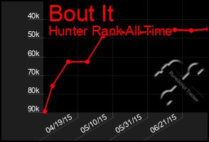 Total Graph of Bout It