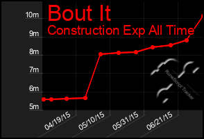 Total Graph of Bout It