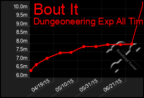 Total Graph of Bout It