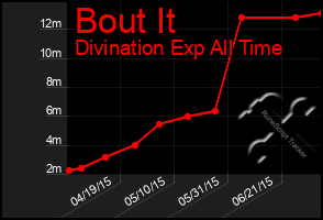 Total Graph of Bout It