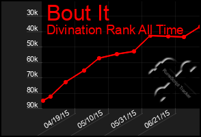 Total Graph of Bout It