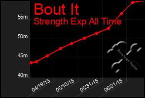 Total Graph of Bout It