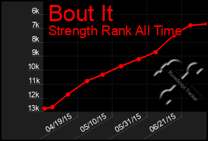 Total Graph of Bout It