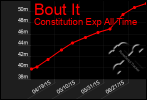 Total Graph of Bout It