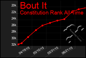 Total Graph of Bout It