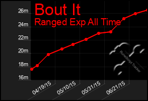 Total Graph of Bout It