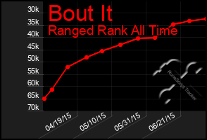 Total Graph of Bout It