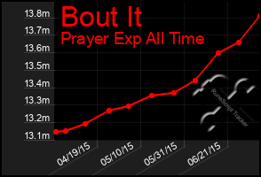 Total Graph of Bout It