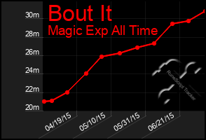 Total Graph of Bout It