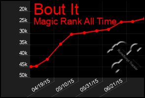 Total Graph of Bout It