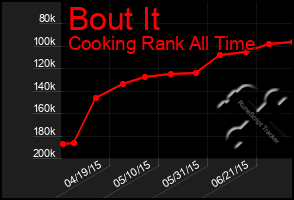 Total Graph of Bout It