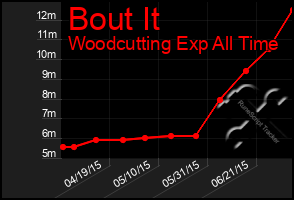 Total Graph of Bout It