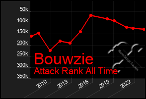 Total Graph of Bouwzie