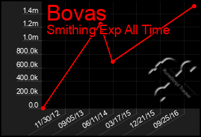 Total Graph of Bovas