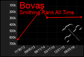 Total Graph of Bovas