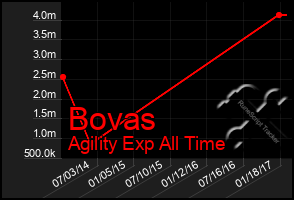 Total Graph of Bovas