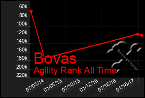 Total Graph of Bovas