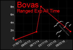 Total Graph of Bovas