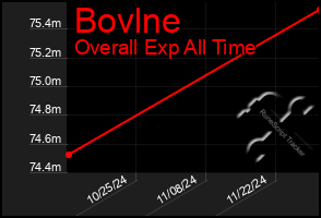 Total Graph of Bovlne