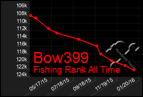 Total Graph of Bow399