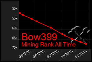 Total Graph of Bow399