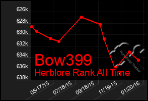 Total Graph of Bow399