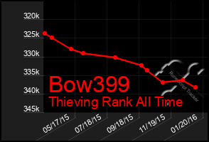 Total Graph of Bow399