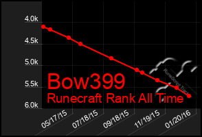 Total Graph of Bow399