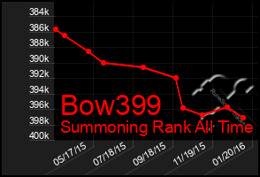 Total Graph of Bow399