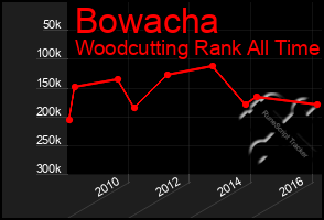 Total Graph of Bowacha