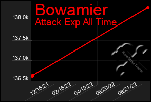 Total Graph of Bowamier