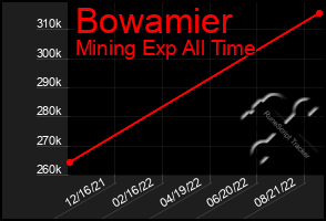 Total Graph of Bowamier