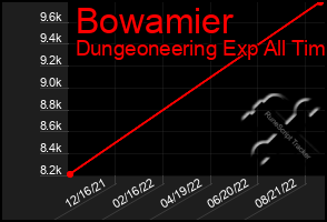 Total Graph of Bowamier