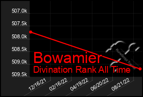 Total Graph of Bowamier