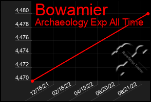 Total Graph of Bowamier