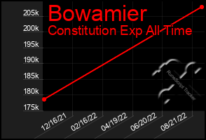 Total Graph of Bowamier