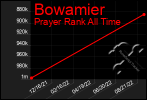 Total Graph of Bowamier