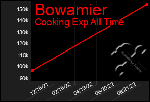 Total Graph of Bowamier