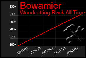 Total Graph of Bowamier