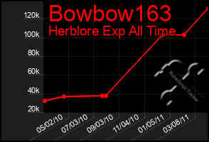 Total Graph of Bowbow163