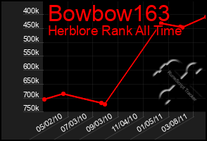 Total Graph of Bowbow163