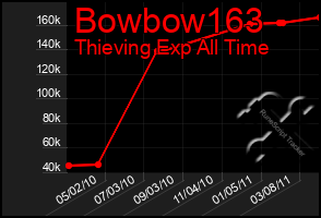 Total Graph of Bowbow163